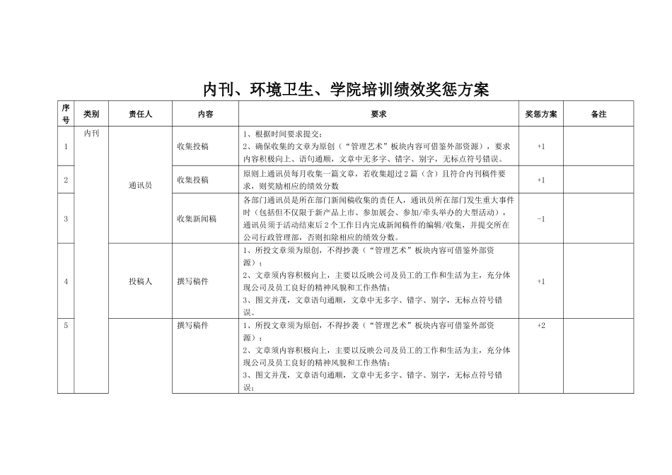 内刊、环境卫生、学院培训绩效奖惩方案_第1页