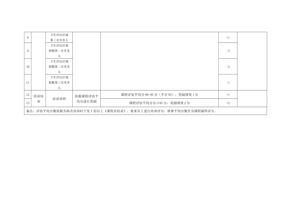 内刊、环境卫生、学院培训绩效奖惩方案_第3页