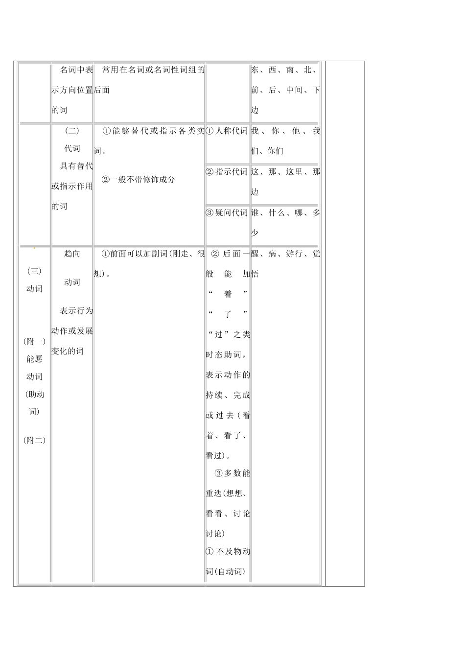 高中语文《语法 实词训练》学案 新人教版必修1-新人教版高一必修1语文学案_第2页