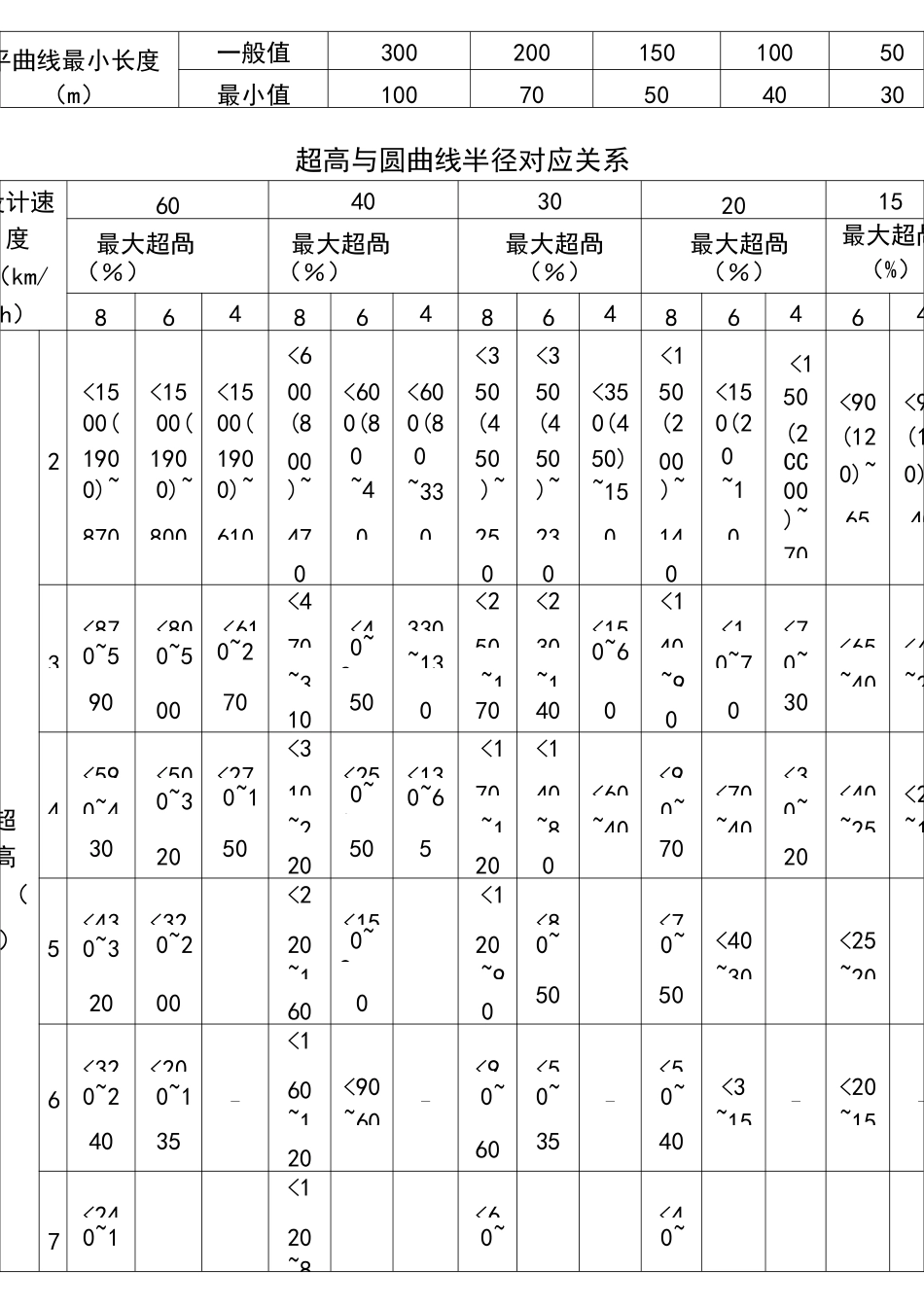农村公路技术标准表_第3页