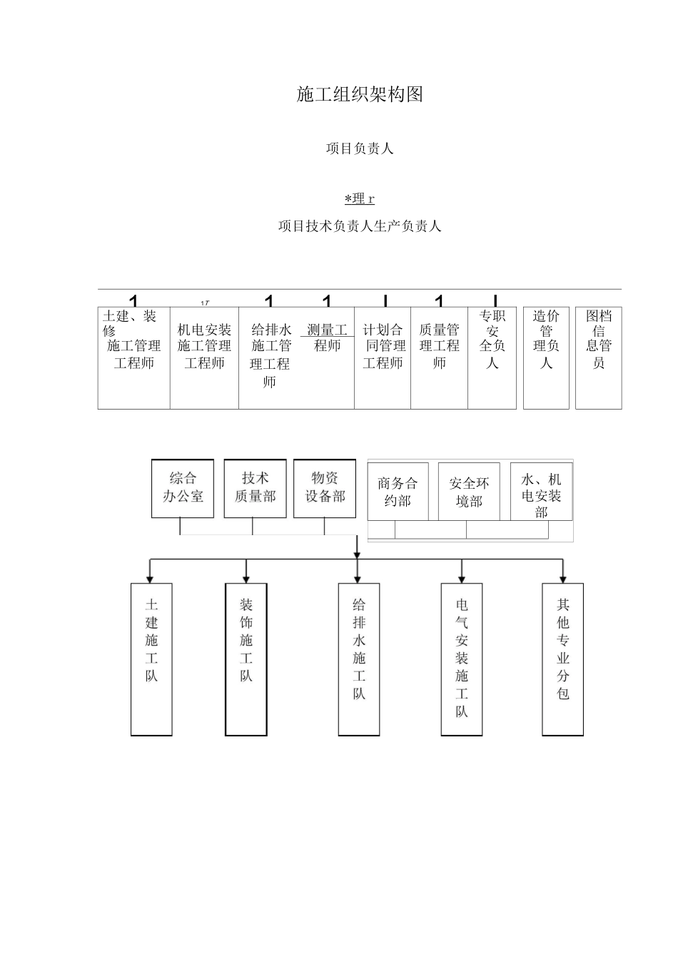 施工组织架构图_第1页