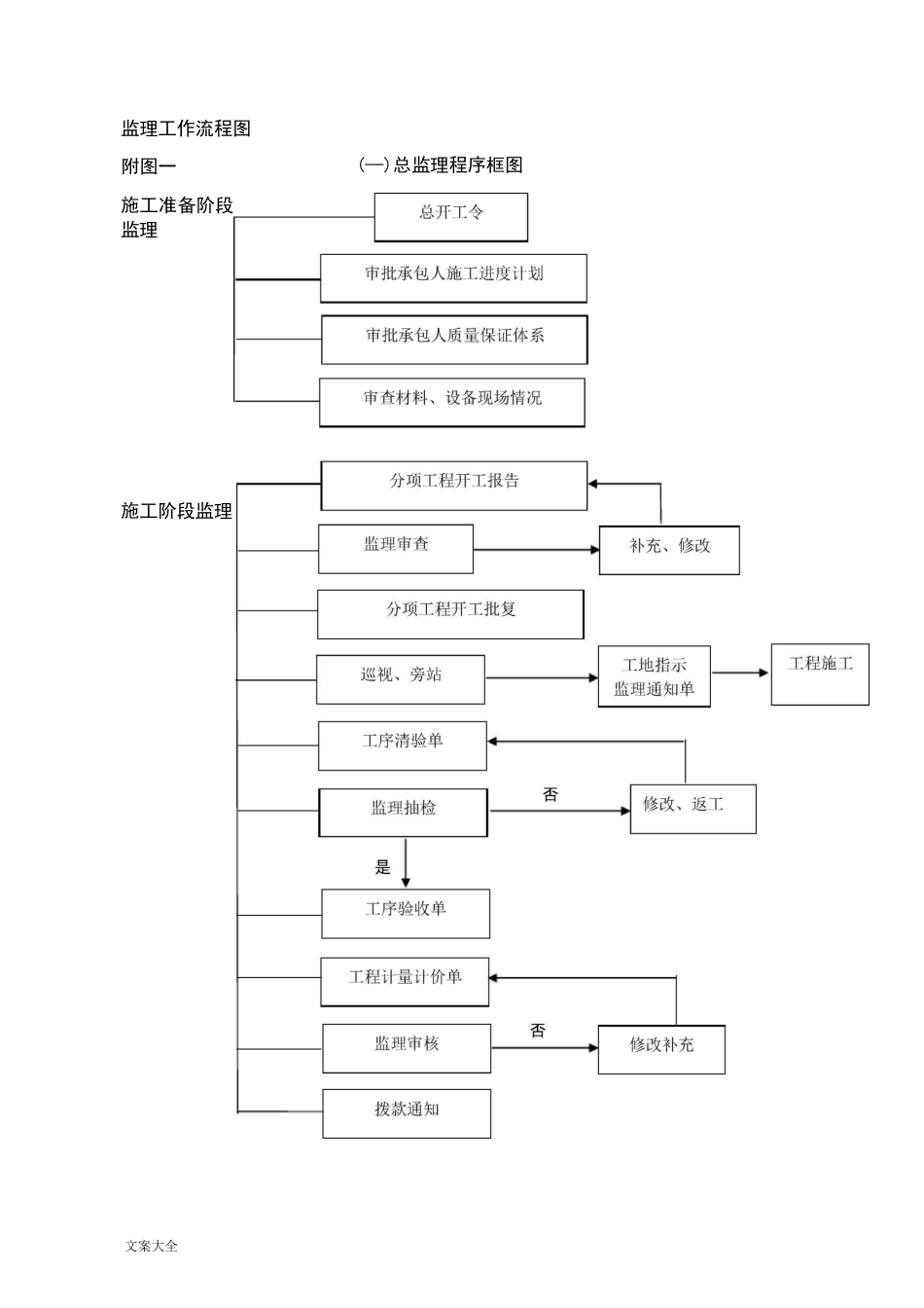 公路监理工作流程图全套_第1页