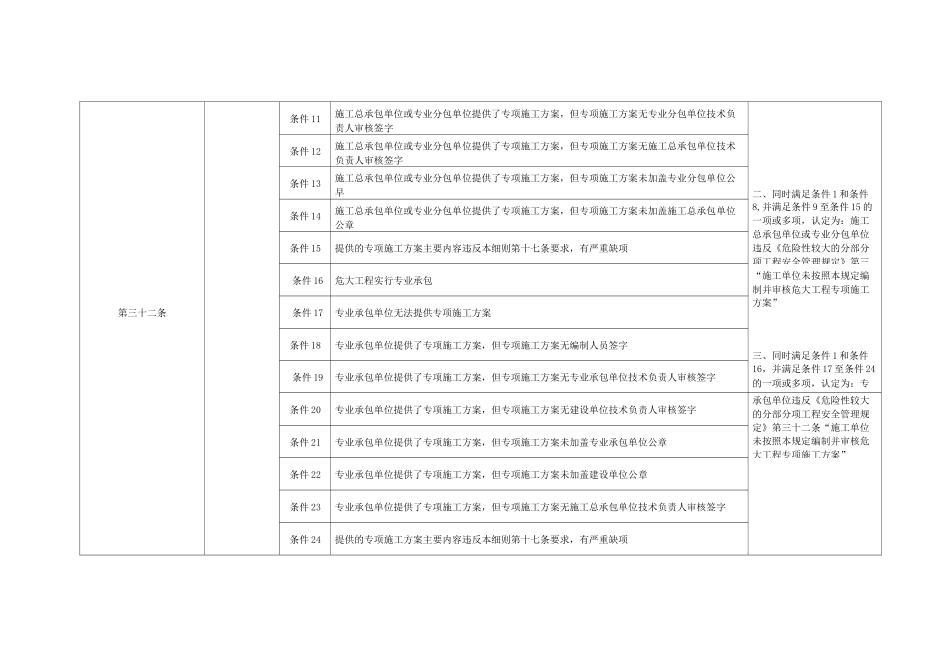 危险性较大的分部分项工程相关违法违规行为认定标准_第2页