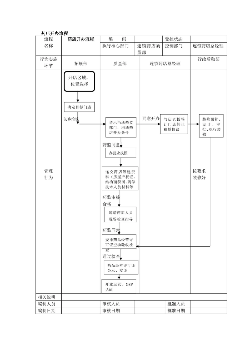 连锁药店管理流程图_第1页
