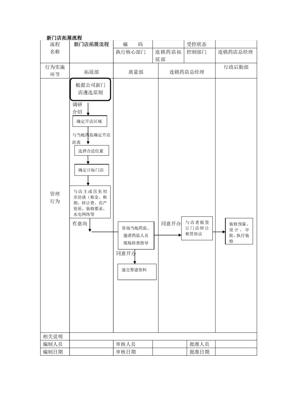 连锁药店管理流程图_第2页