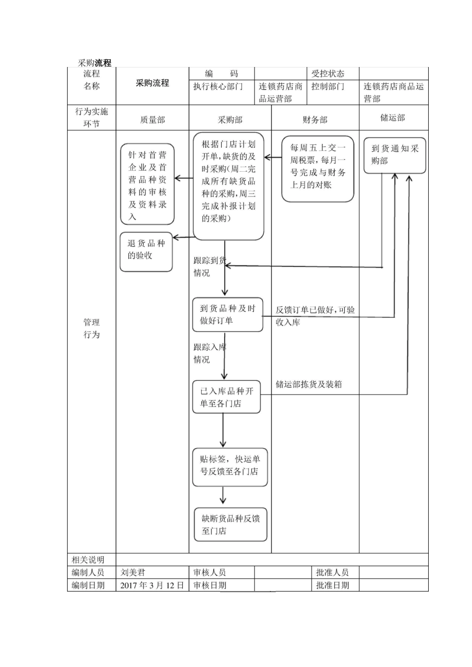 连锁药店管理流程图_第3页