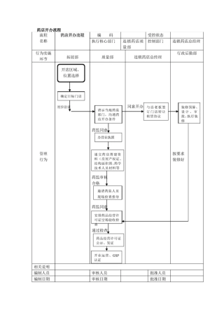 连锁药店管理流程图