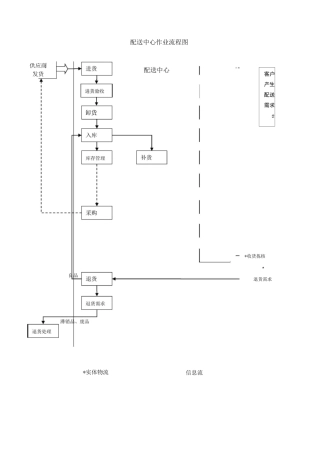 配送中心作业流程图
