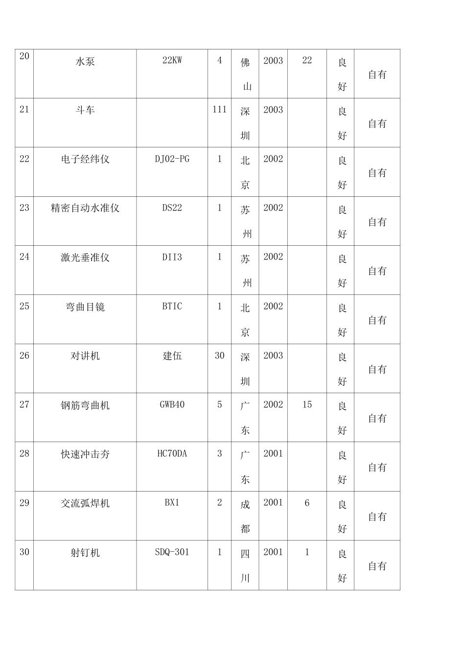 自有机械设备_第3页