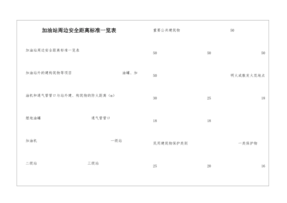 加油站周边安全距离标准一览表_第1页
