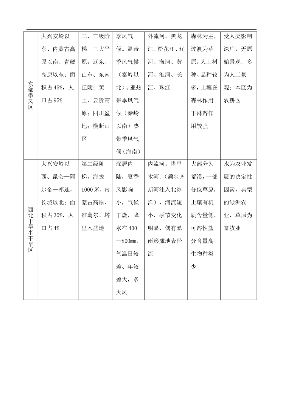 1.1 我国的三大自然区_第3页