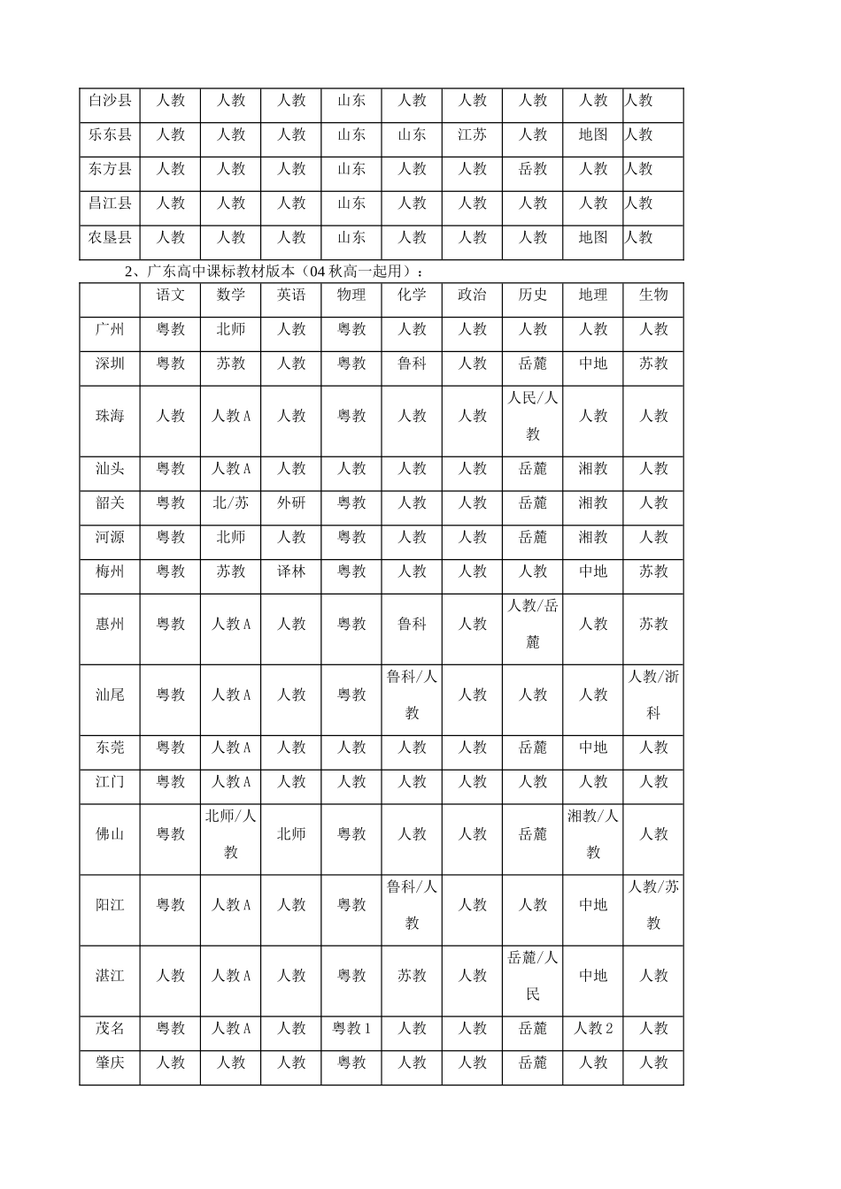 08 各省市普通高中历史课标教材版本情况汇总_第2页