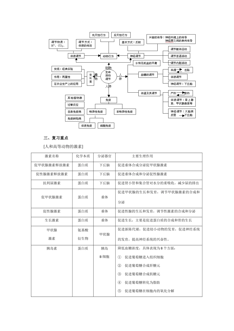 2009高考生物二轮热点专题复习教案：生命活动的调节_第3页
