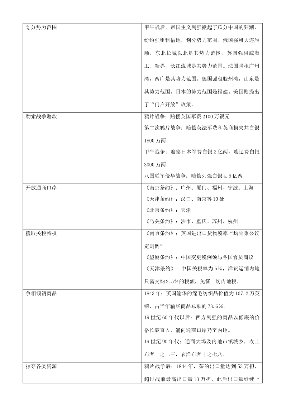 2009届高考历史二轮复习专题学案：中国近代经济发展_第2页