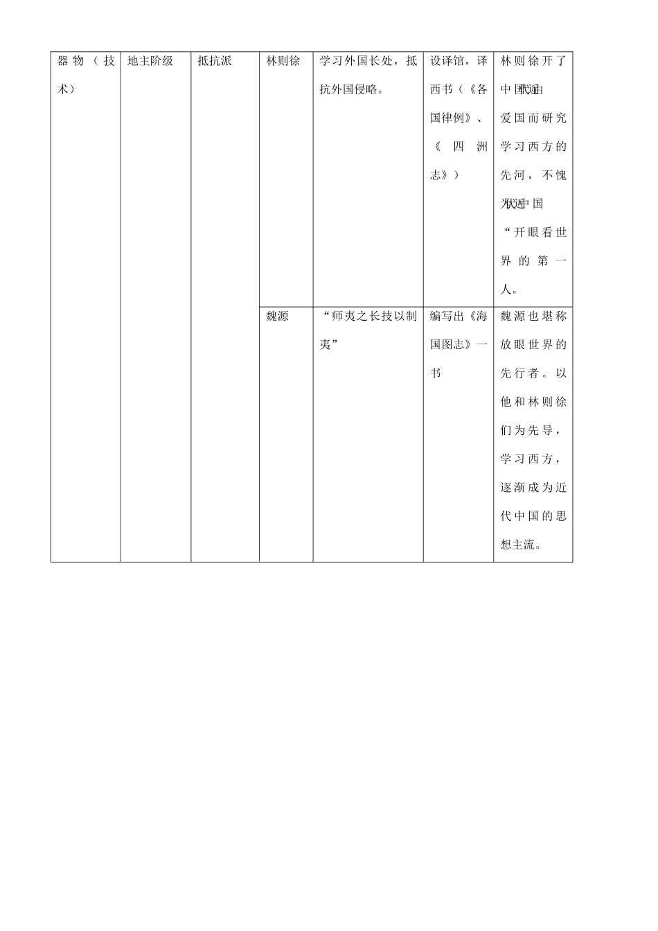 2009届高考历史二轮复习专题学案：中国近代文化一瞥_第2页