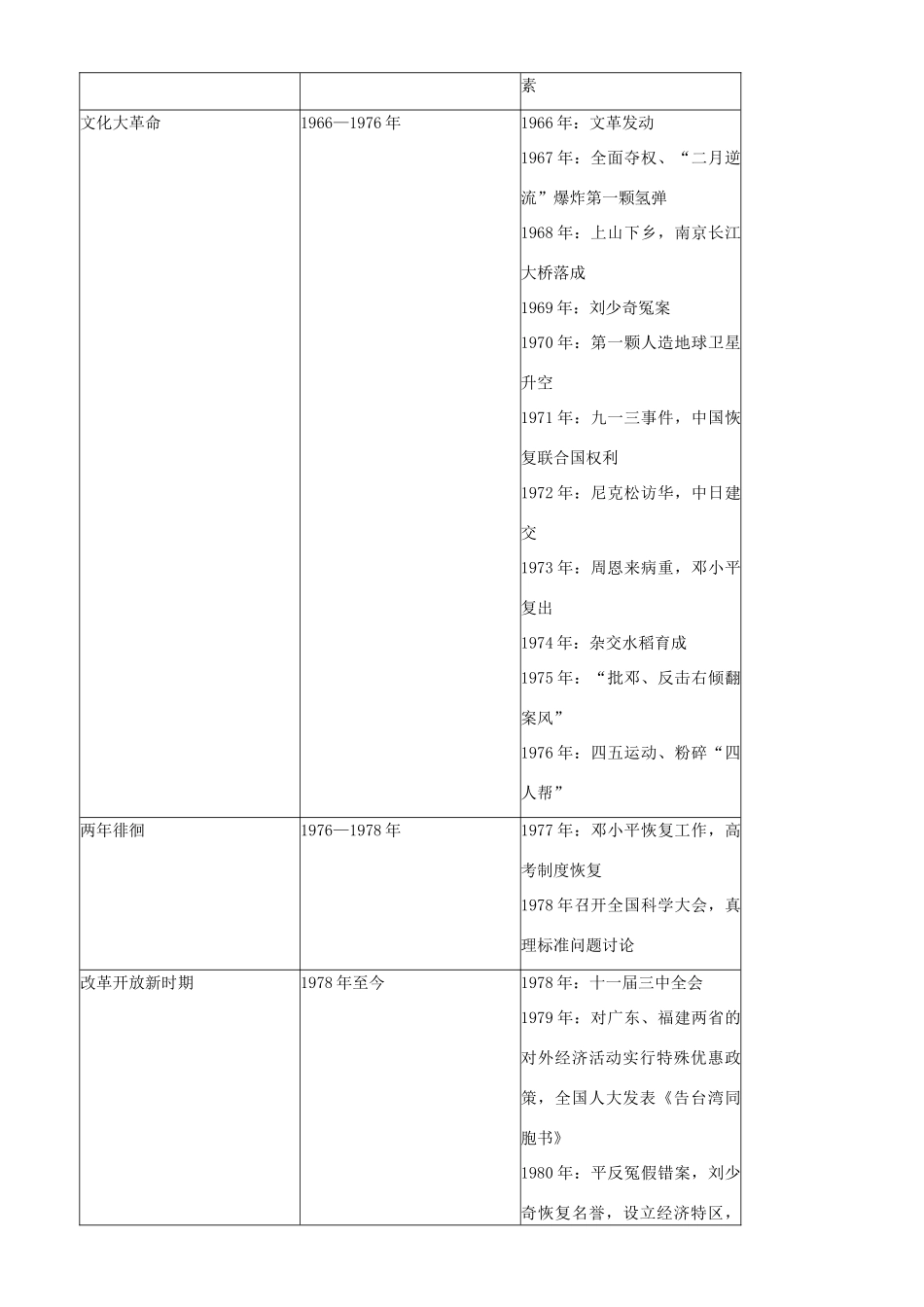 2009届高考历史二轮复习专题学案：中国现代政治制度_第3页