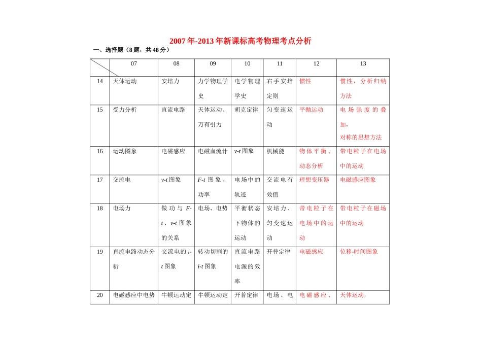 2007年-2013年新课标高考物理考点分析_第1页