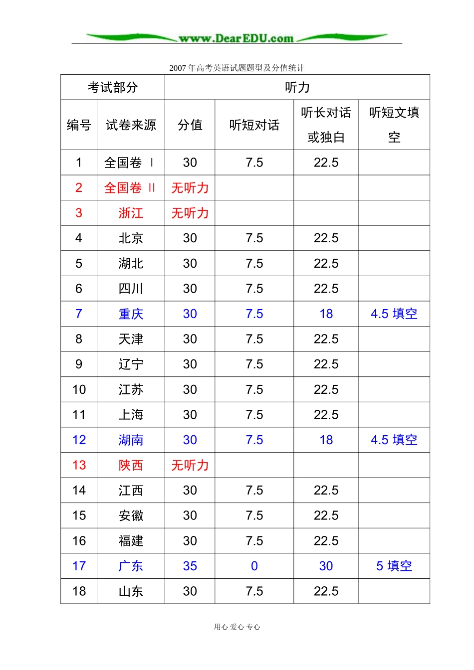 2007年高考英语试题题型及分值统计_第1页