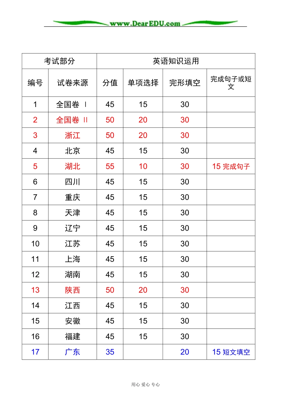 2007年高考英语试题题型及分值统计_第3页