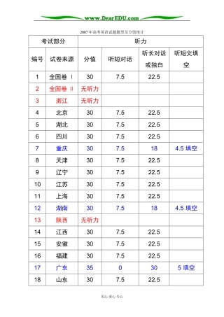 2007年高考英语试题题型及分值统计