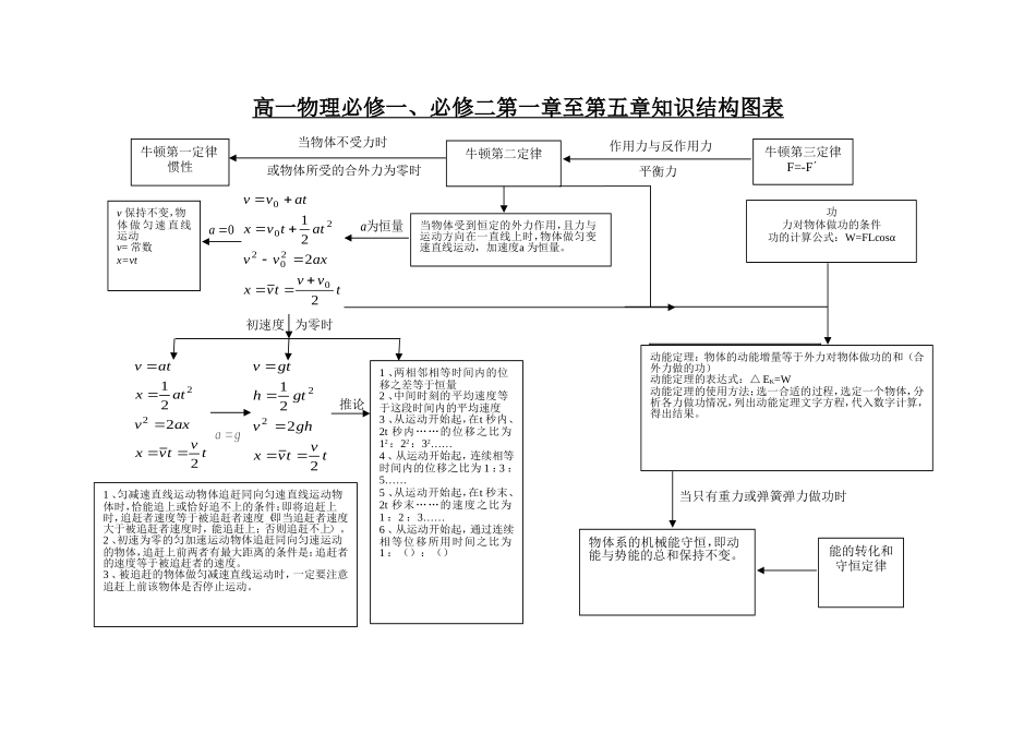 2007年长治地区高中物理第一章到第五章结构图 人教版_第1页