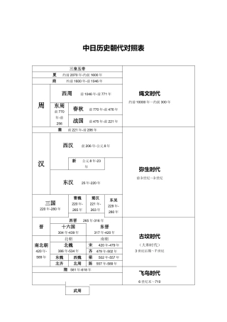 中日历史朝代对照表