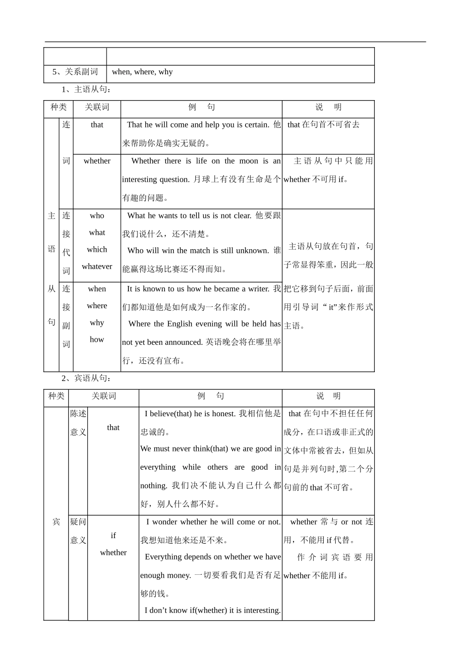 2009年高考英语第二轮语法专题复习教案：名词性从句_第2页