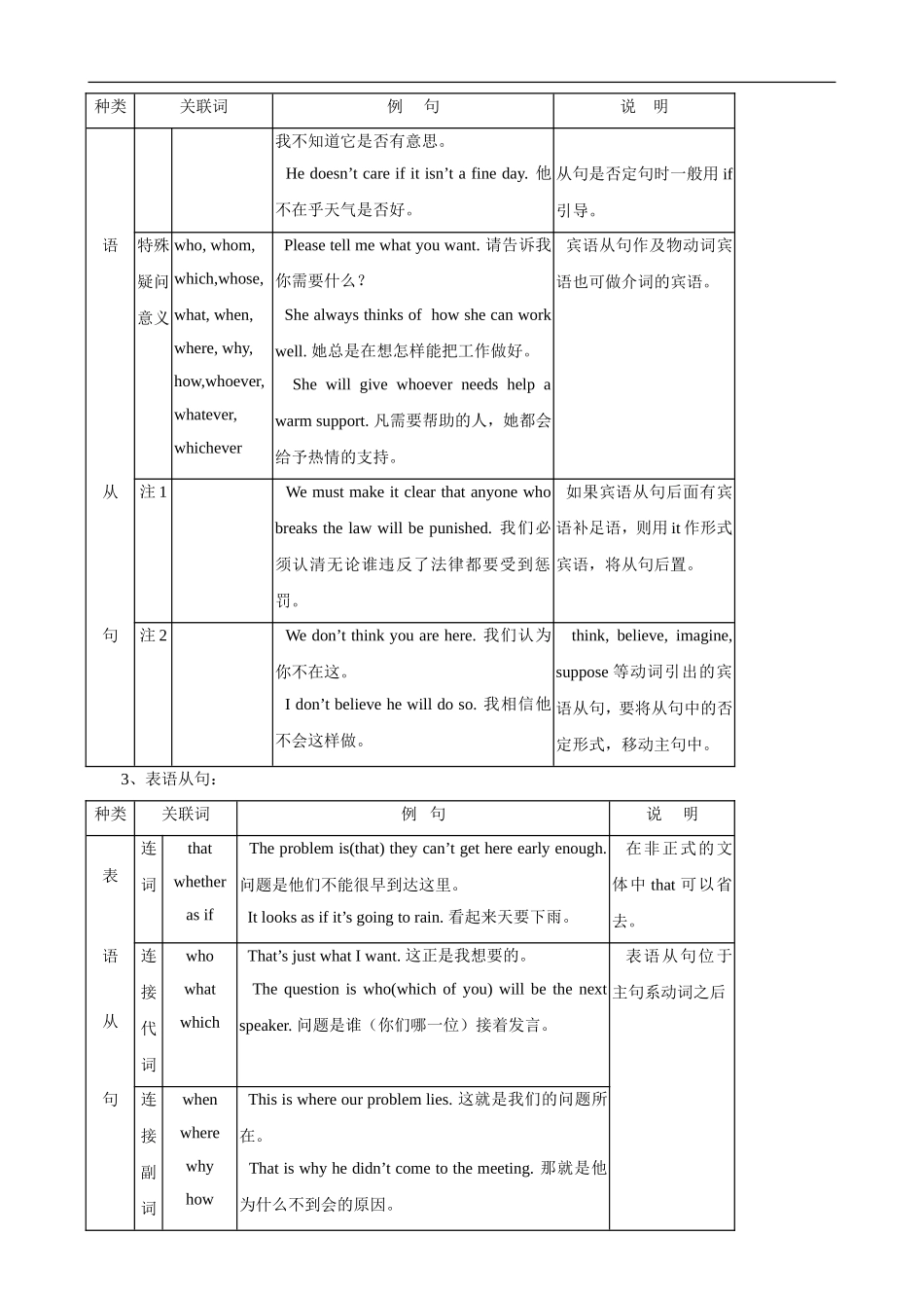 2009年高考英语第二轮语法专题复习教案：名词性从句_第3页