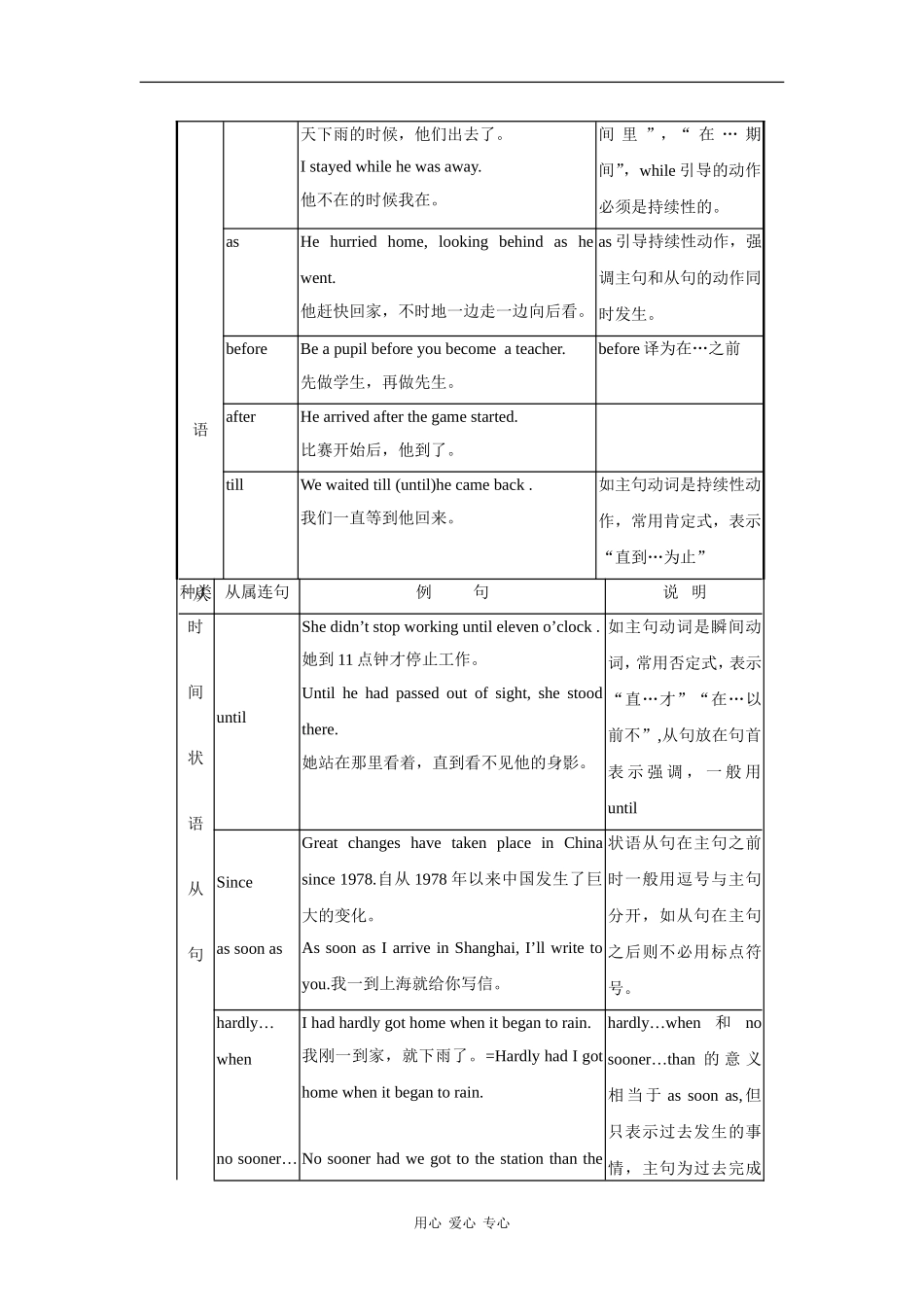 2009年高考英语第二轮语法专题复习教案九：状语从句_第2页