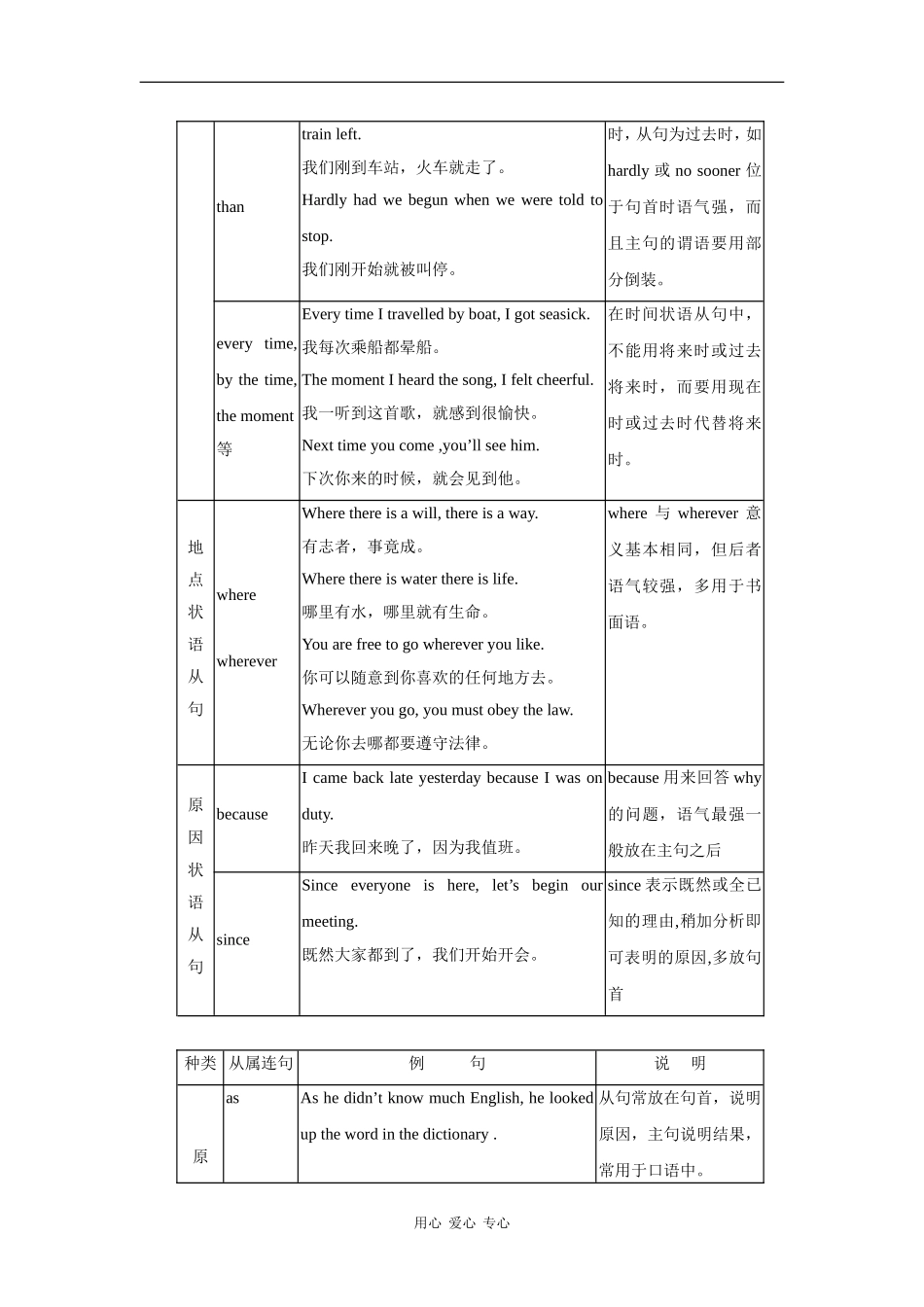 2009年高考英语第二轮语法专题复习教案九：状语从句_第3页