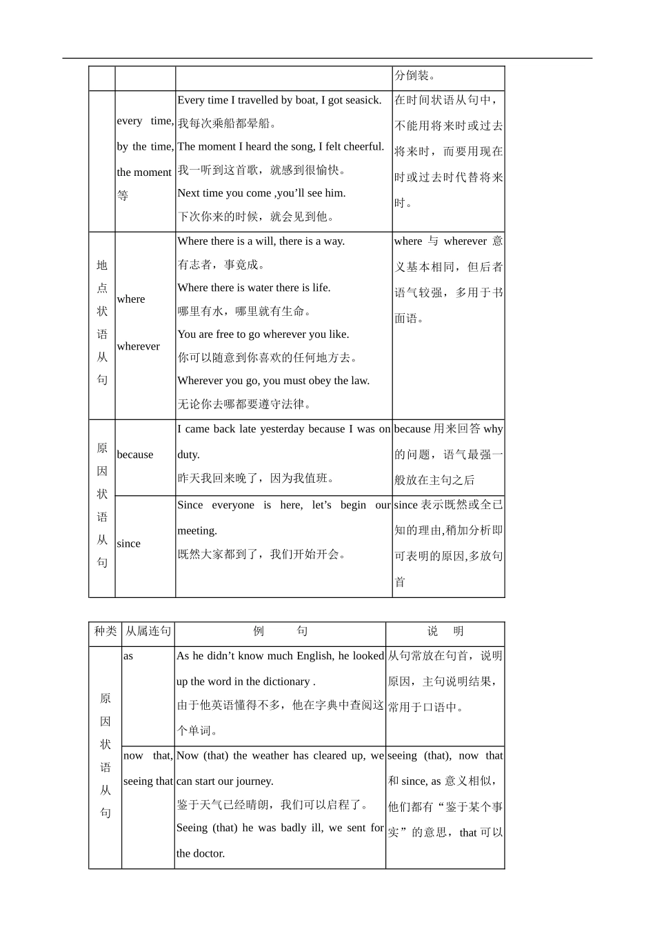 2009年高考英语第二轮语法专题复习教案九：状语从句Adverbial Clauses_第3页