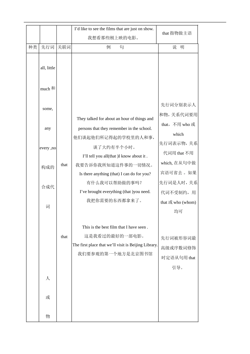 2009年高考英语第二轮语法专题复习教案七：定语从句_第3页