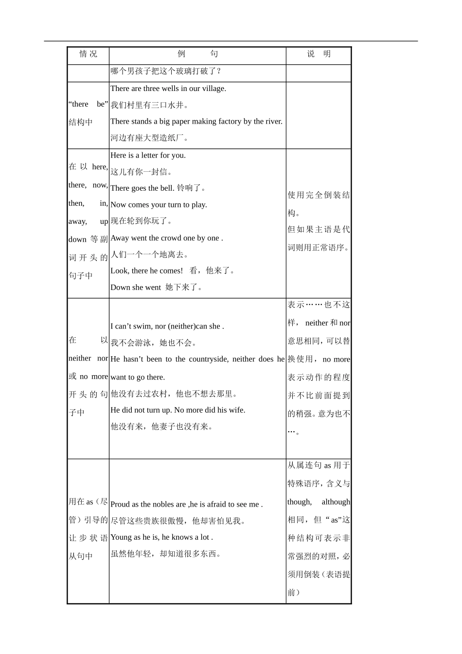 2009年高考英语第二轮语法专题复习教案五：倒装句_第3页