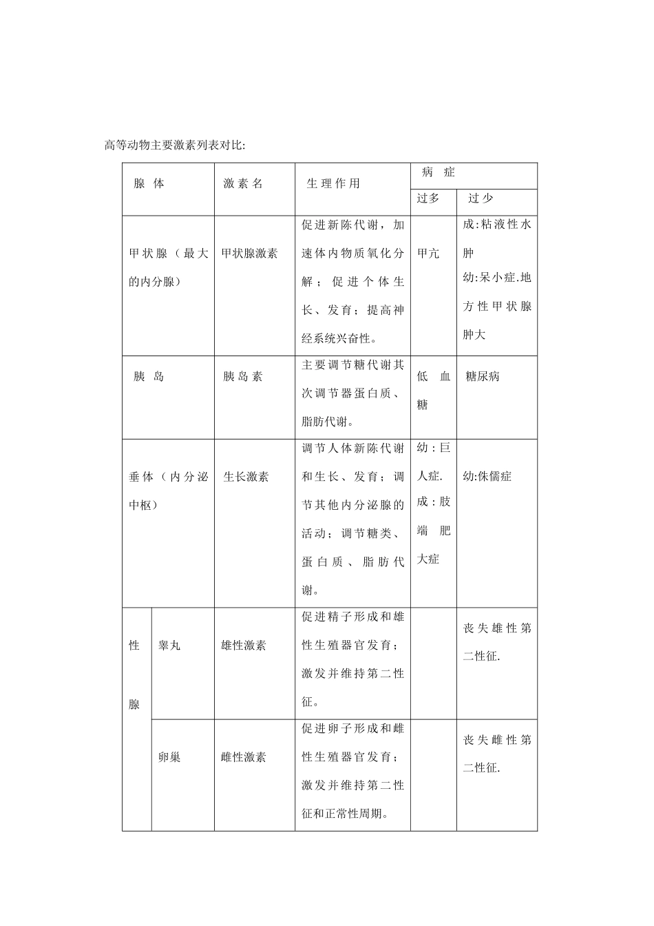 2010届大纲版高三生物一轮复习教案（29）：动物生命活动的调节_第2页