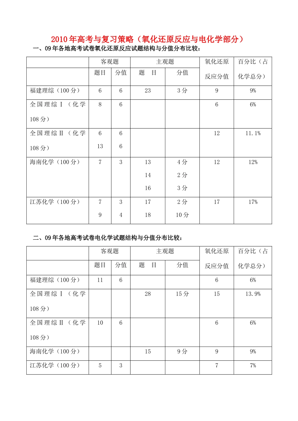 2010届福建省市高三化学学科会交流材料：2010年高考与复习策略——氧化还原反应_第1页