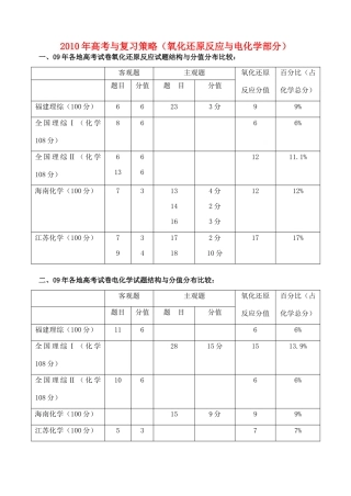 2010届福建省市高三化学学科会交流材料：2010年高考与复习策略——氧化还原反应