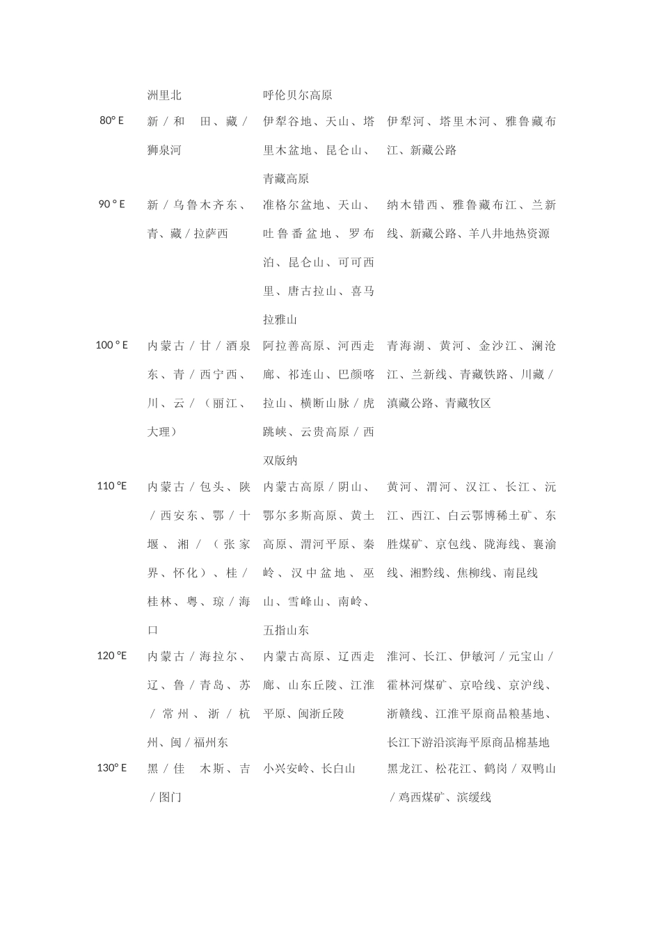 2010届高三地理复习素材：经纬位置空间定位法_第3页