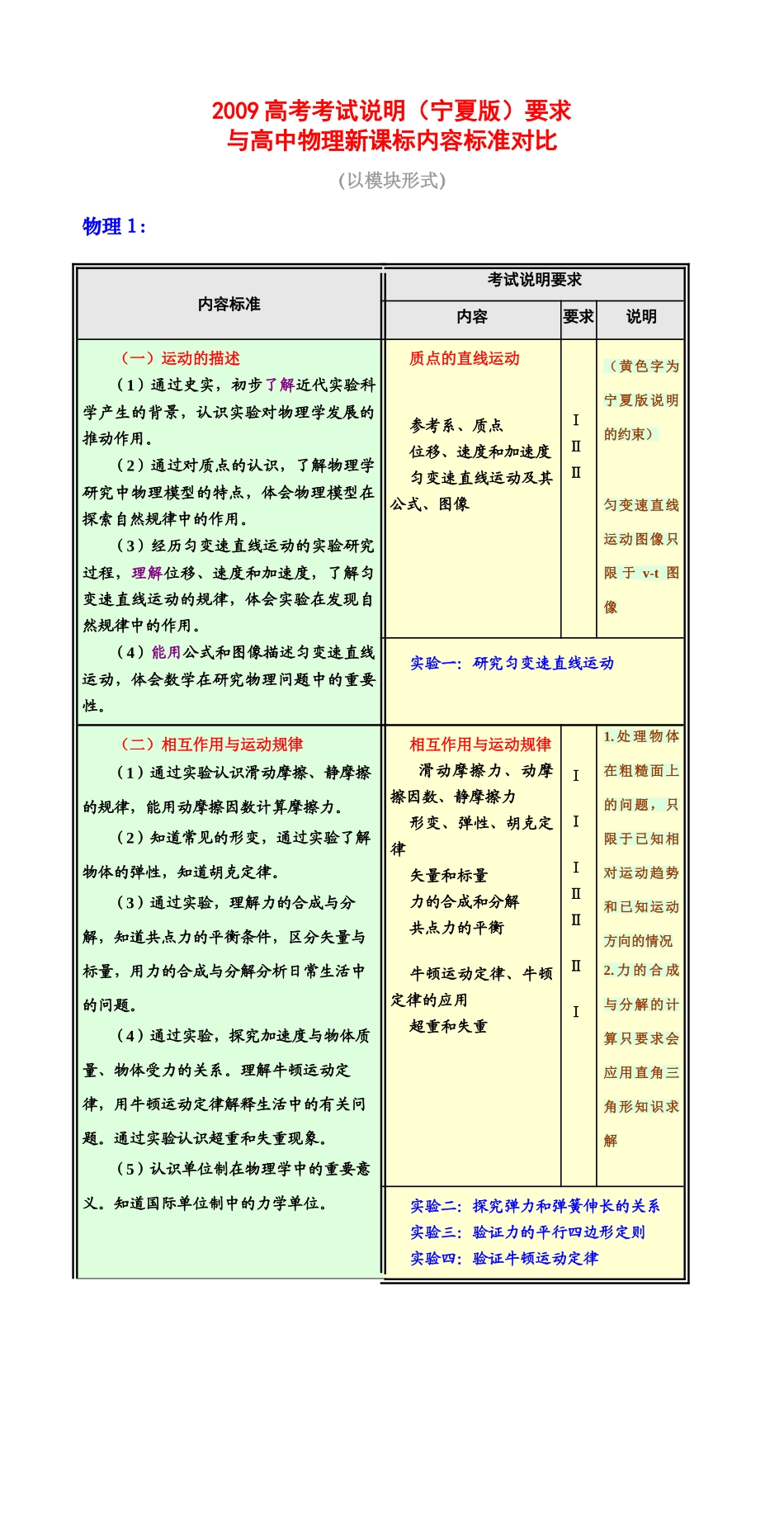 2009年宁夏高中大综合考试说明要求与新课标对比素材_第1页