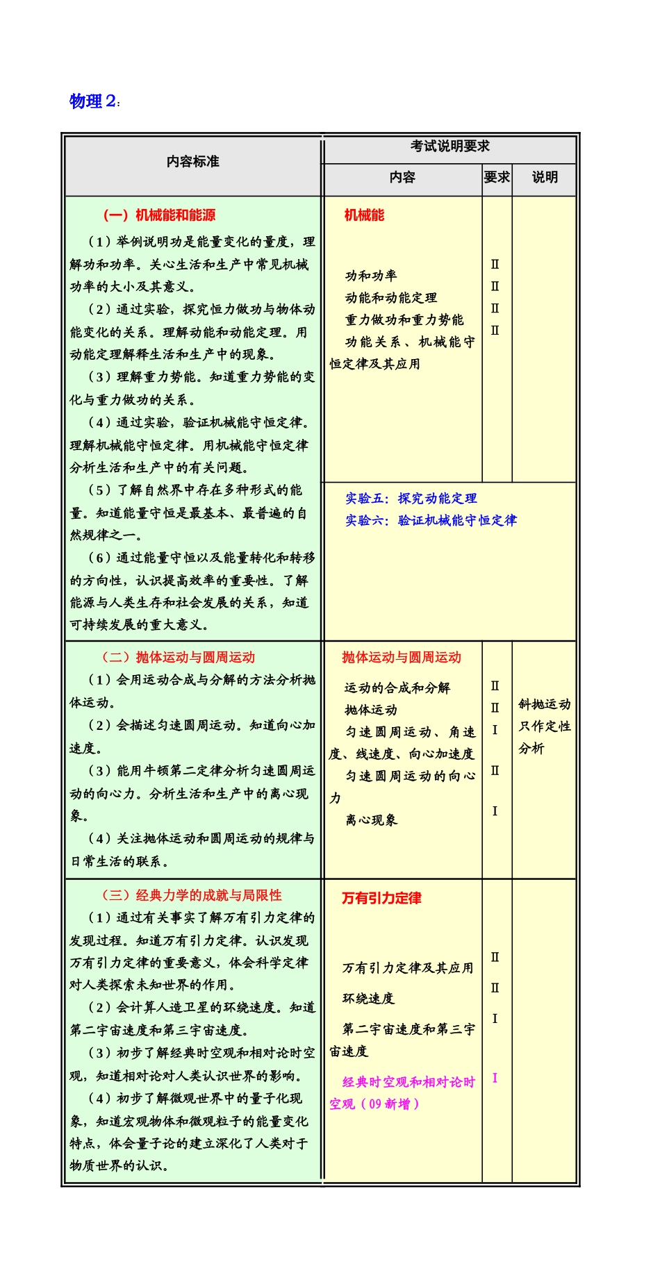 2009年宁夏高中大综合考试说明要求与新课标对比素材_第2页