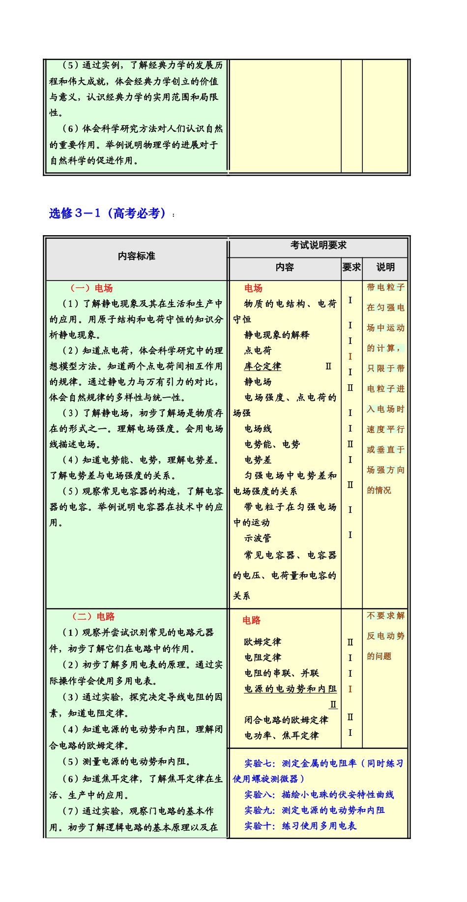 2009年宁夏高中大综合考试说明要求与新课标对比素材_第3页