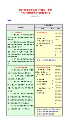 2009年宁夏高中大综合考试说明要求与新课标对比素材