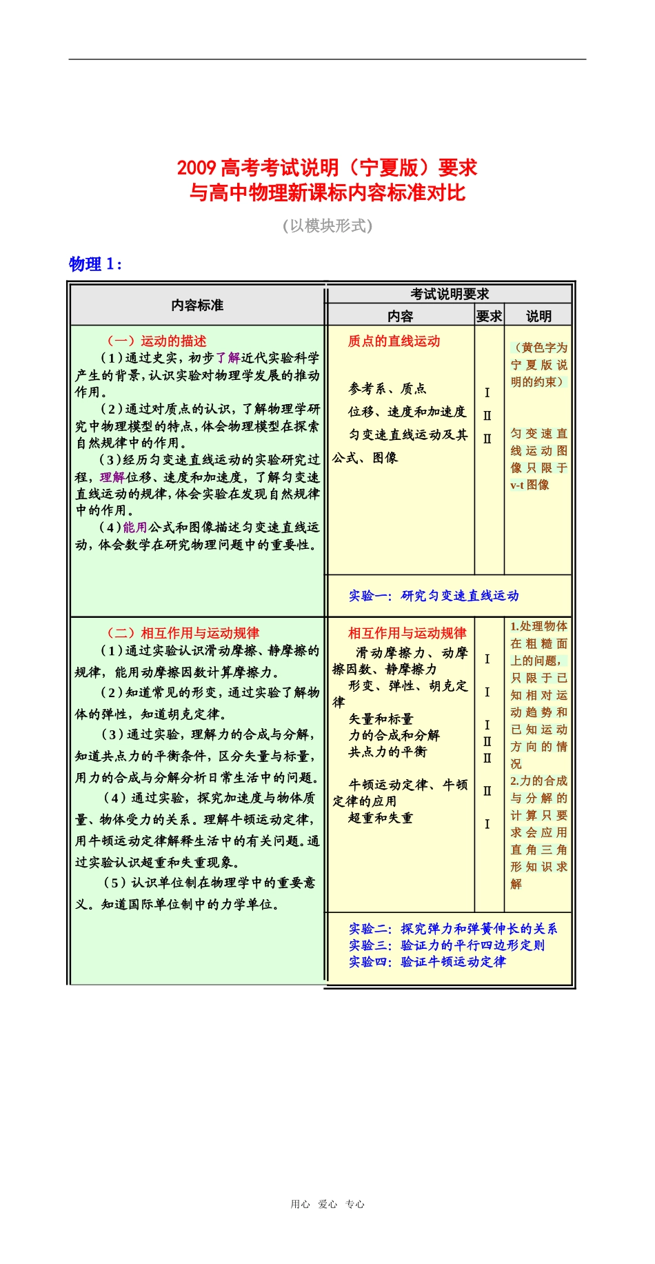 2009宁夏省高中物理考试说明要求与课标对比教案人教版_第1页