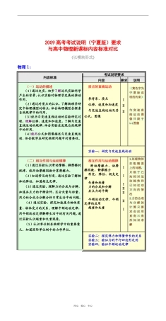2009宁夏省高中物理考试说明要求与课标对比教案人教版