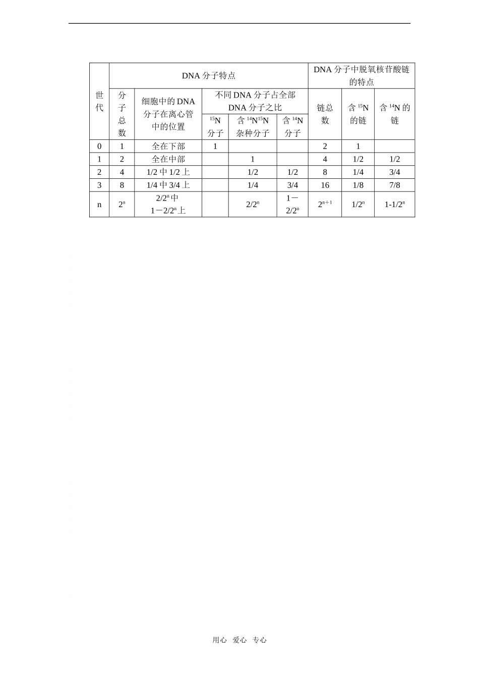 2010届高考生物一轮复习精选学案_DNA分子的结构和复制（一）_第2页