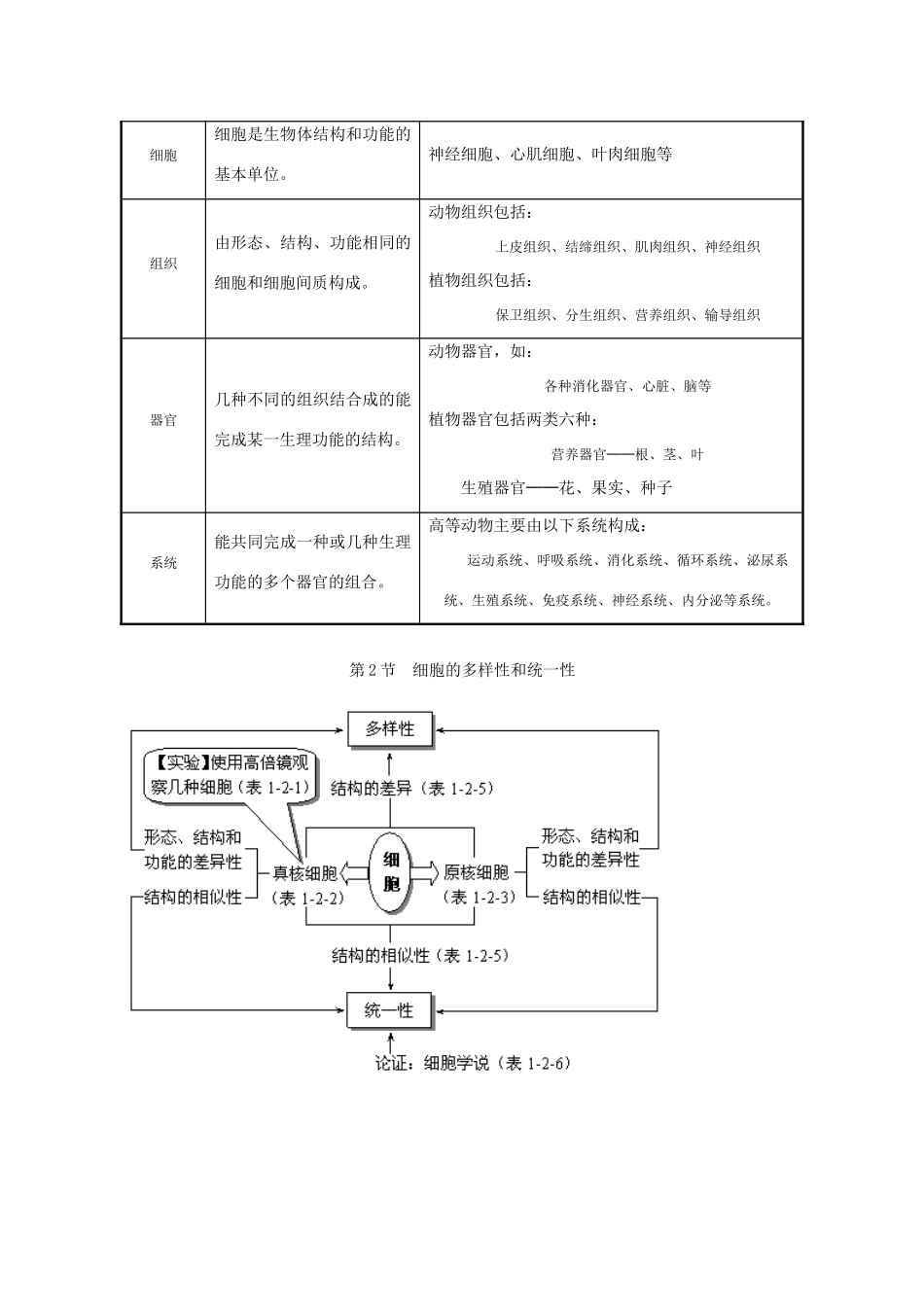 2010届高考生物知识系统表解：走近细胞素材_第3页