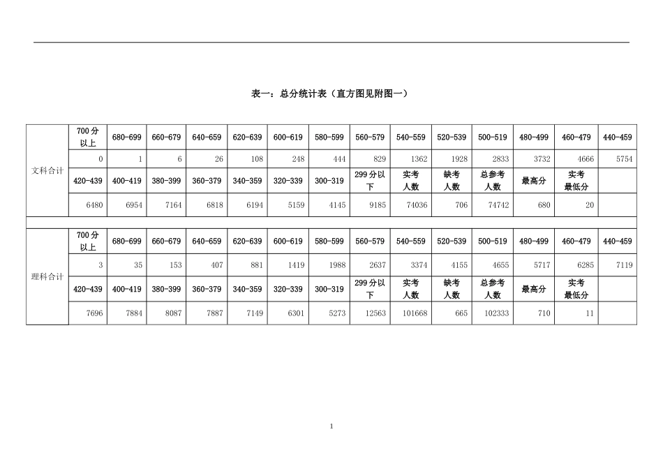 2009年云南省高中毕业生复习统一检测（第一次）成绩分数段汇总结果_第2页