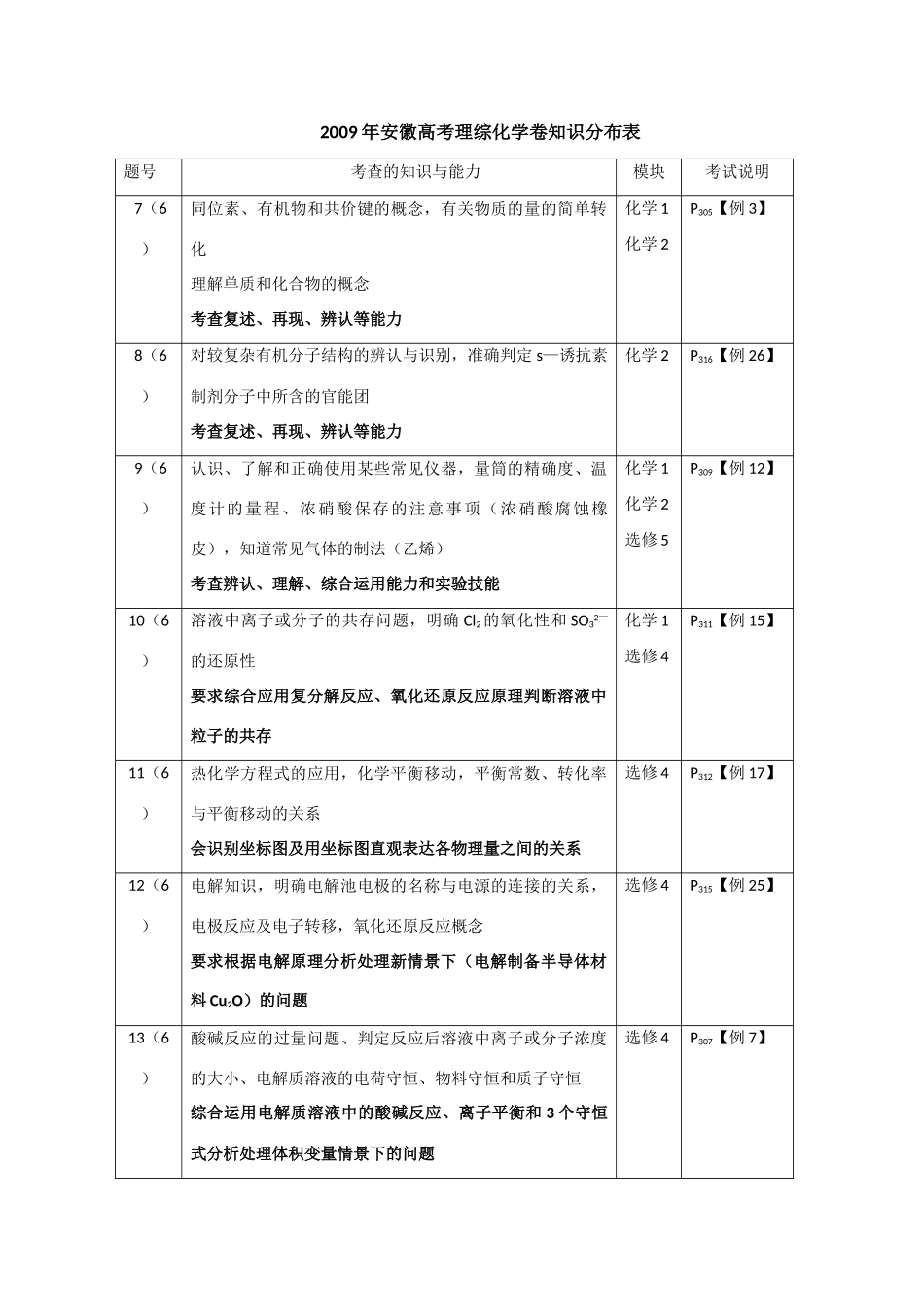 2010年高三化学探究与高考预测（研讨会资料）（安徽专用）_第2页