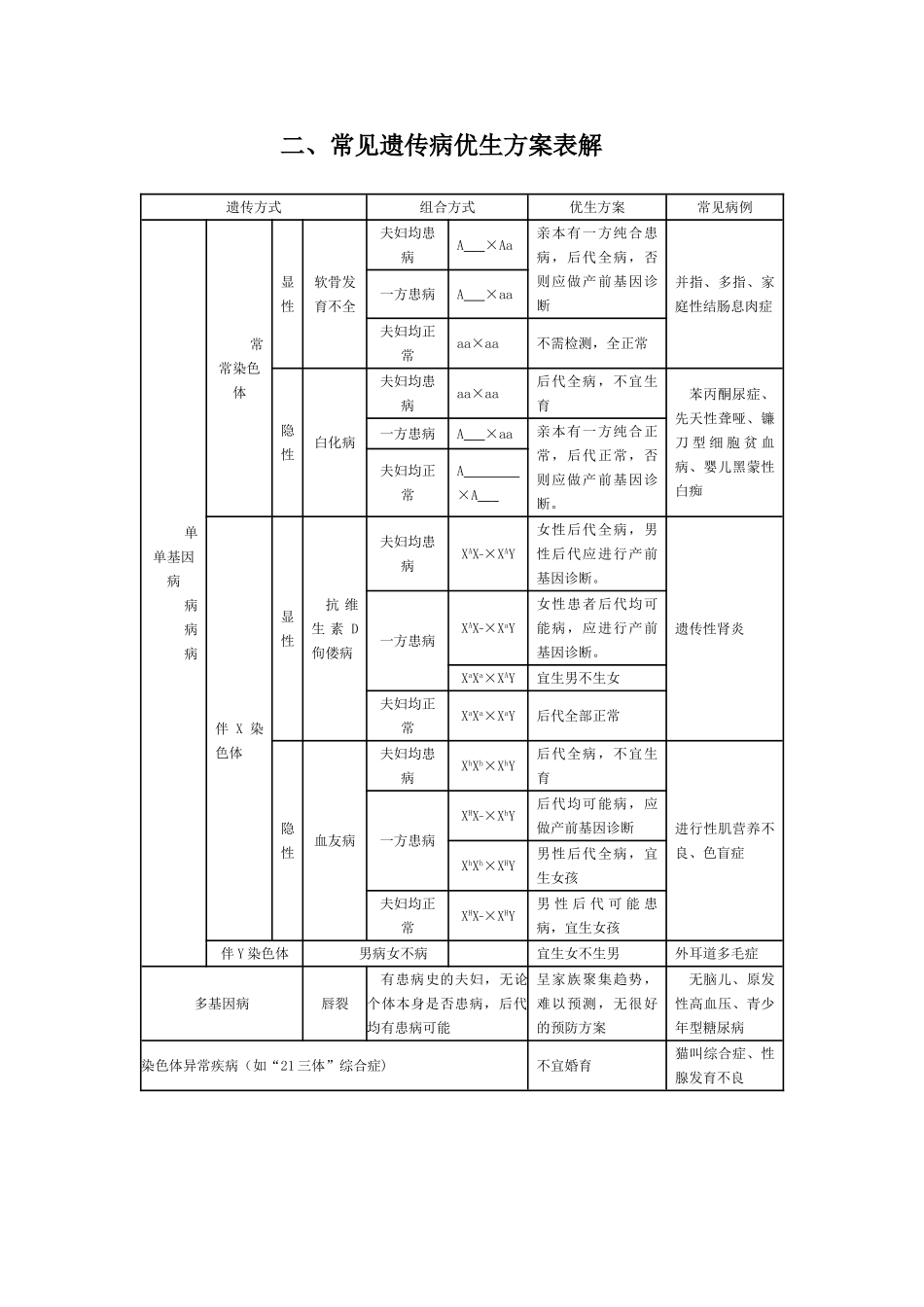 2010届高三生物高考复习素材：常见遗传病分类与优生方案表解_第2页