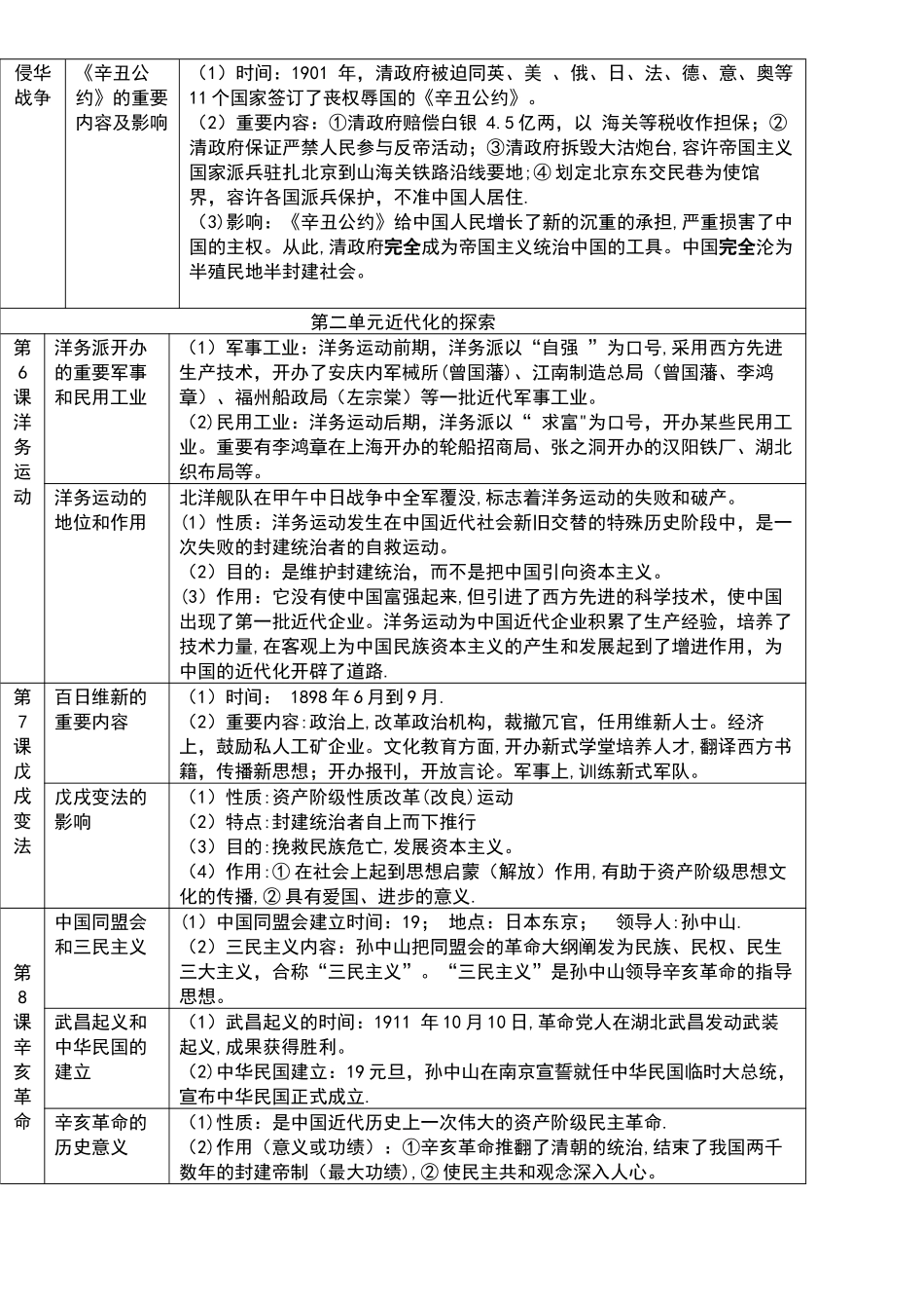 2025年人教版八年级历史上册表格式期末复习知识点整理_第2页
