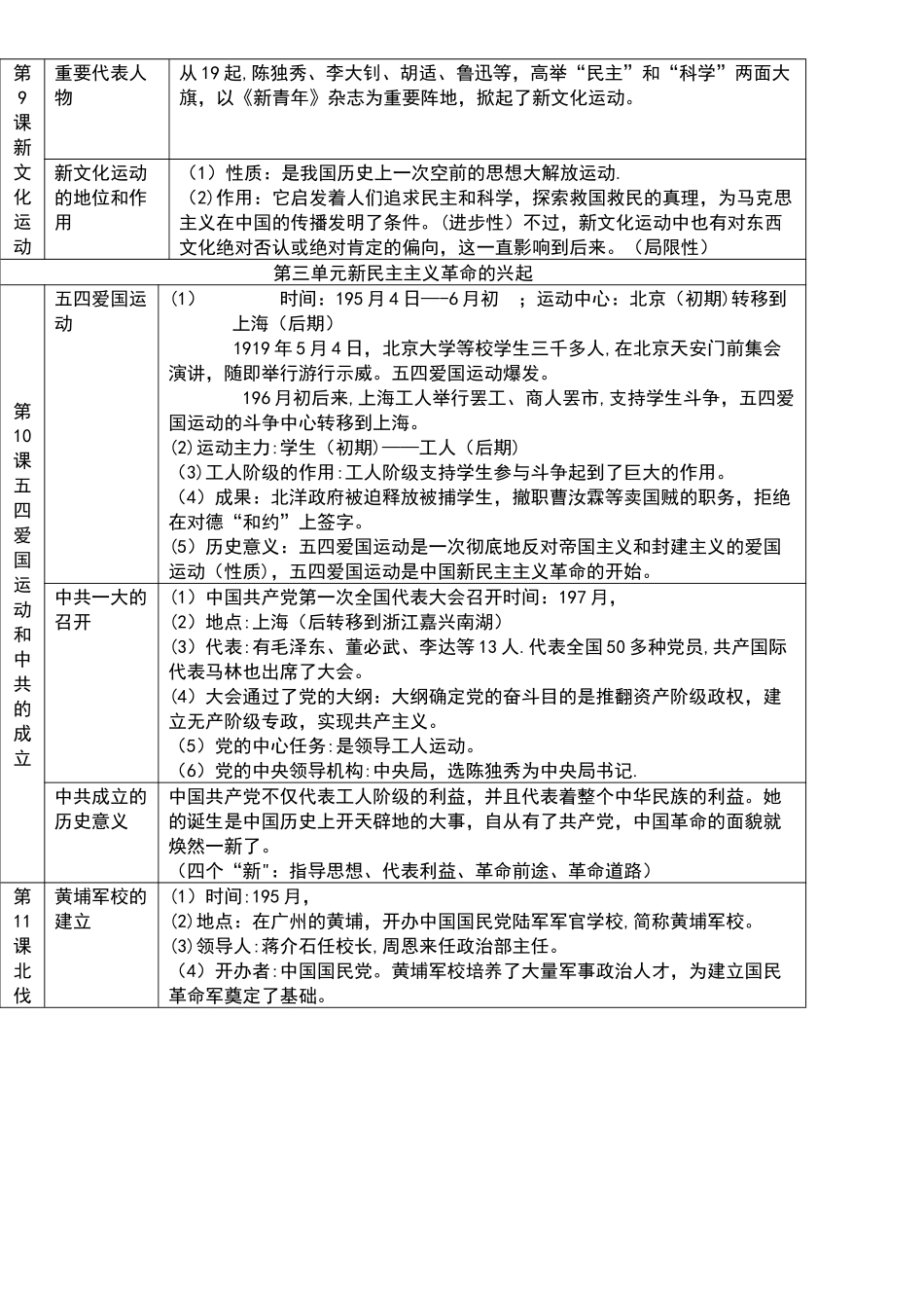 2025年人教版八年级历史上册表格式期末复习知识点整理_第3页
